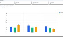 Dashboard Oddělení